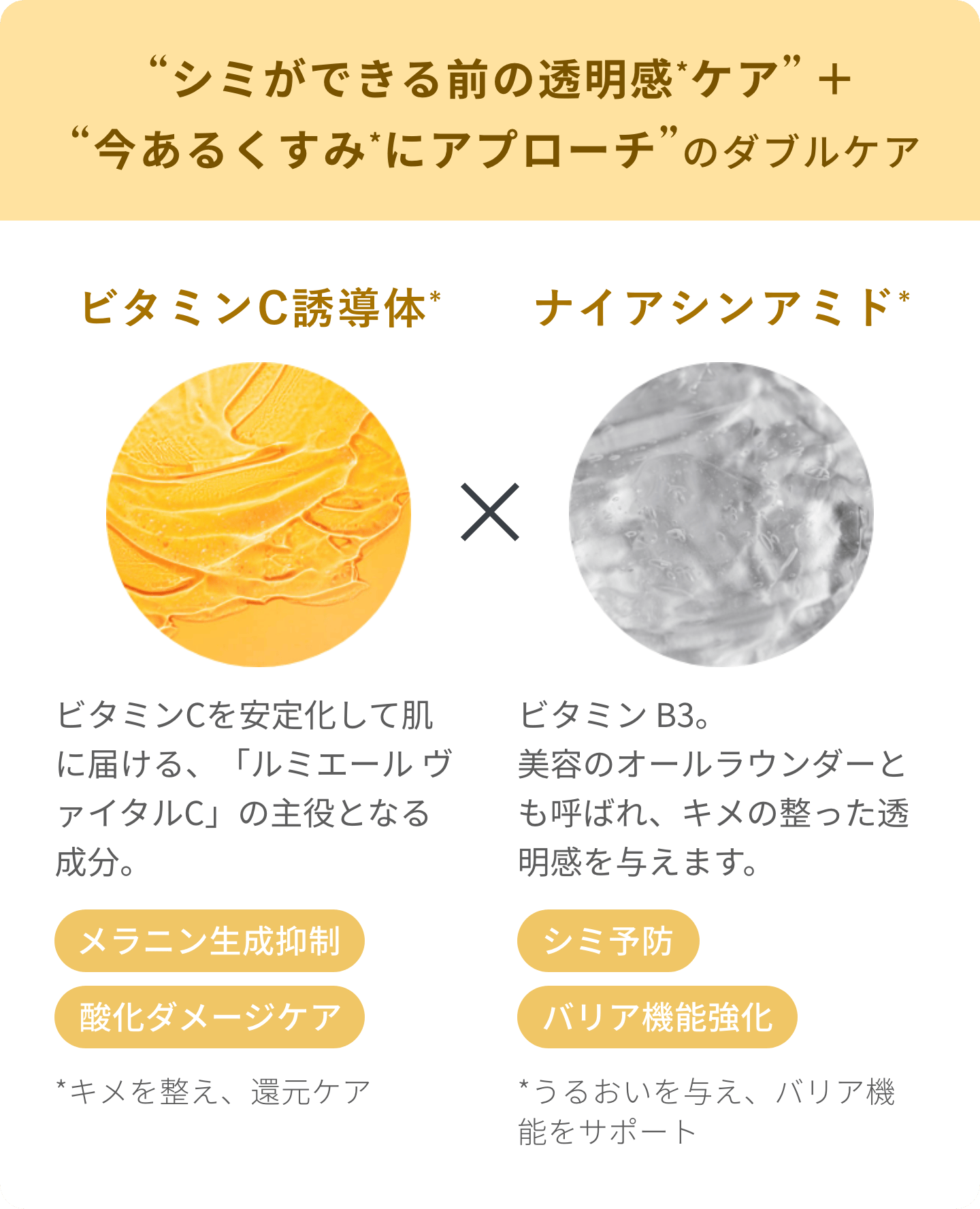  “シミができる前の透明感*ケア” ＋“今あるくすみ*にアプローチ”のダブルケア