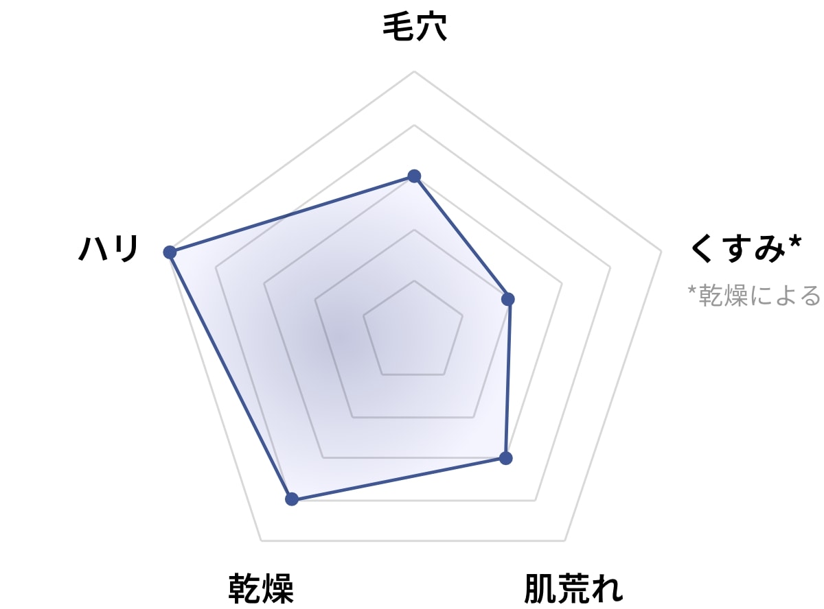 バランシングセラムのグラフ