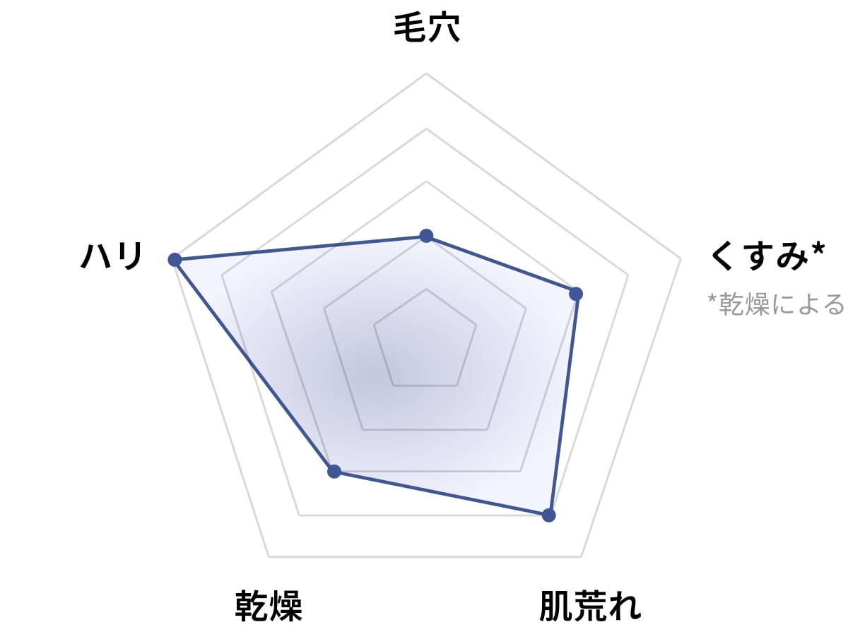 エモリエントオイルのグラフ