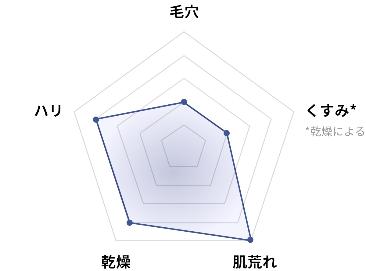 エモリエントクリームのグラフ