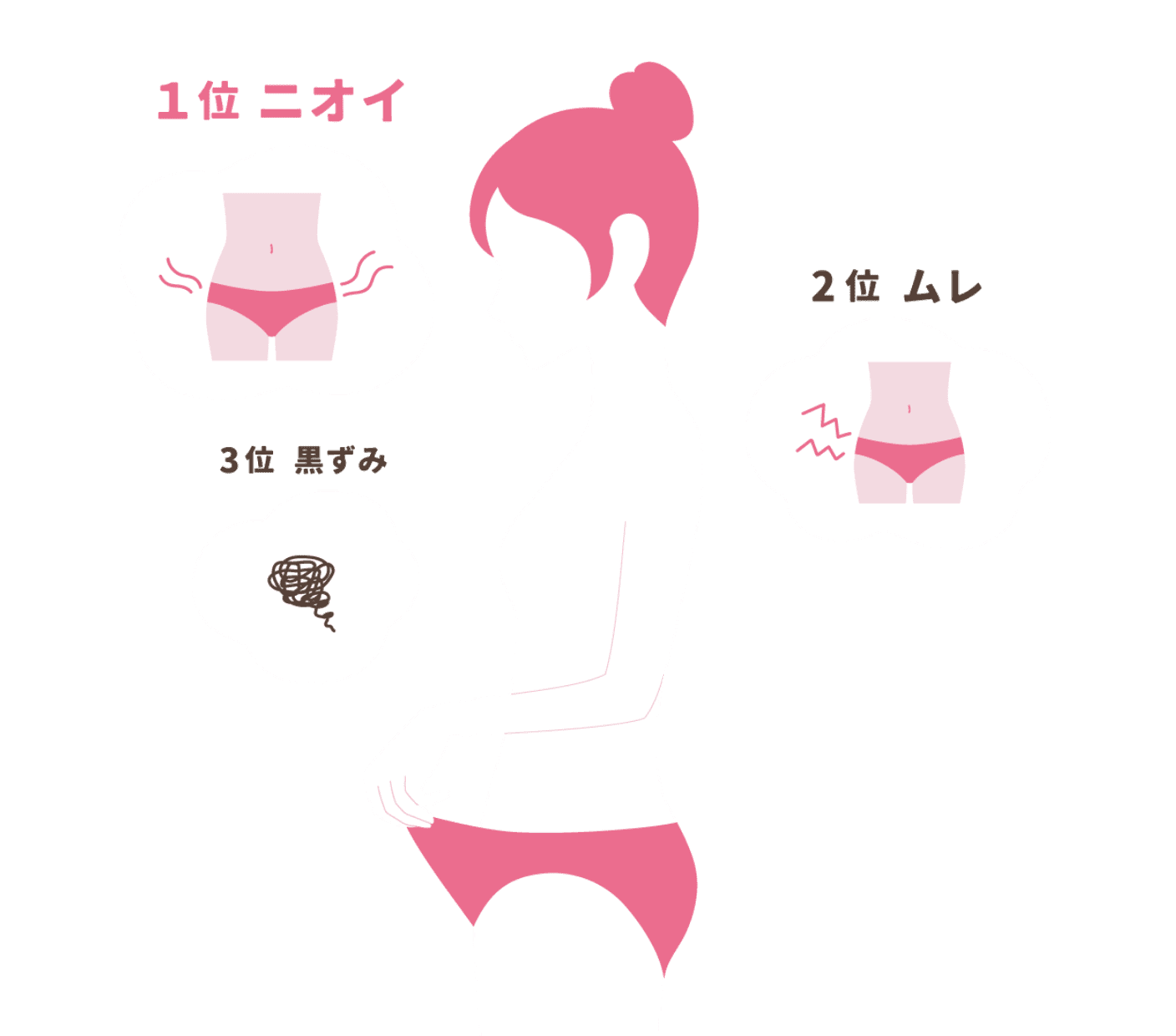 1位：ニオイ / 2位：ムレ / 3位：黒ずみ