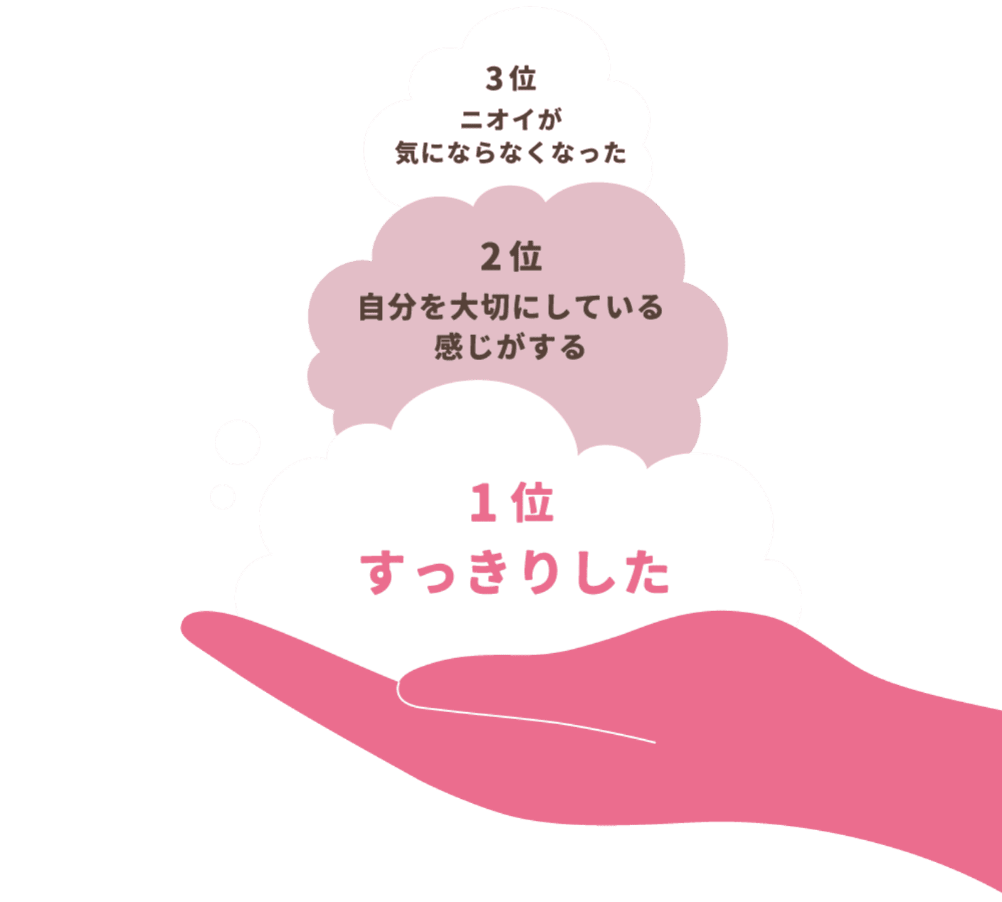 1位：すっきりした / 2位：自分を大切にしている感じがする / 3位：ニオイが気にならなくなった