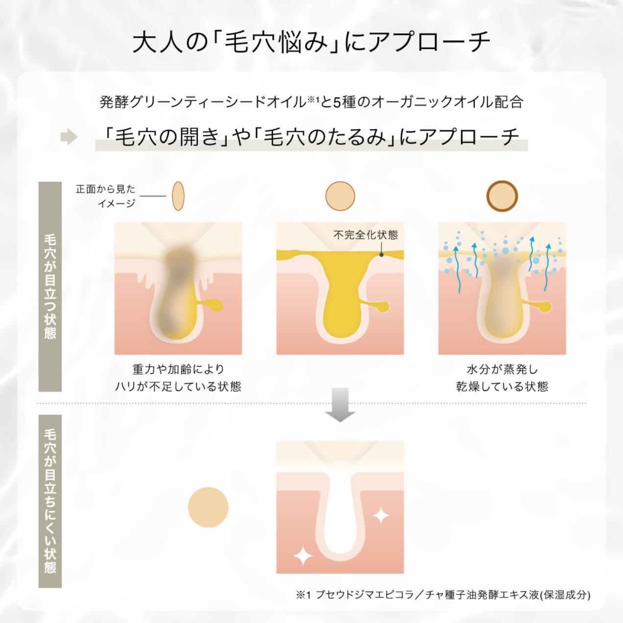 ディープモイスチャースキンオイル 大人の「毛穴悩み」にアプローチ画像